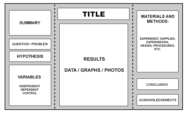 Diagram of a science fair backboard layout showing three panels: left panel contains Summary, Question/Problem, Hypothesis, and Variables sections; center panel contains Title at top and Results/Data/Graphs/Photos below; right panel contains Materials and Methods, Conclusion, and Acknowledgements sections